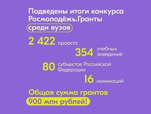 Результаты Всероссийского конкурса молодежных проектов среди образовательных организаций высшего образования